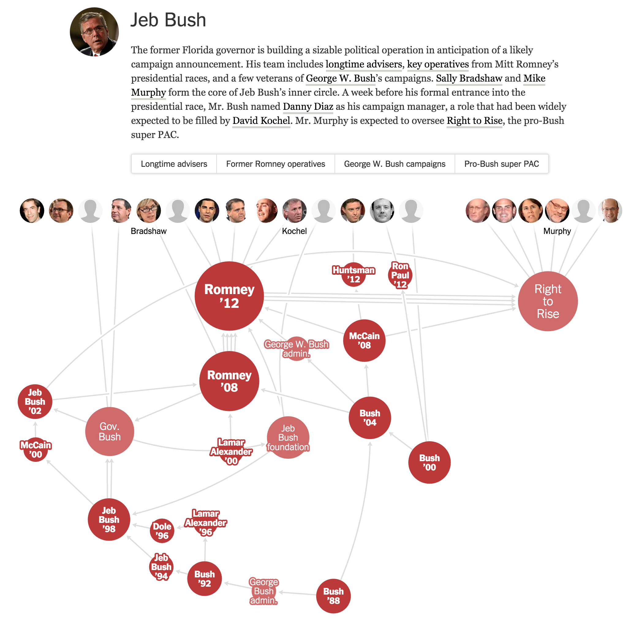 Connecting the Dots Behind the 2016 Presidential Candidates