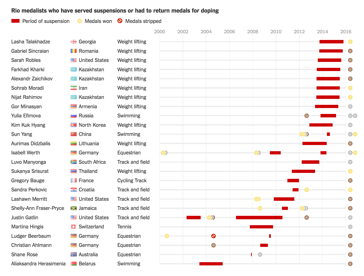 The Athletes at the Rio Olympics That Have Previously Been Suspended for Doping
