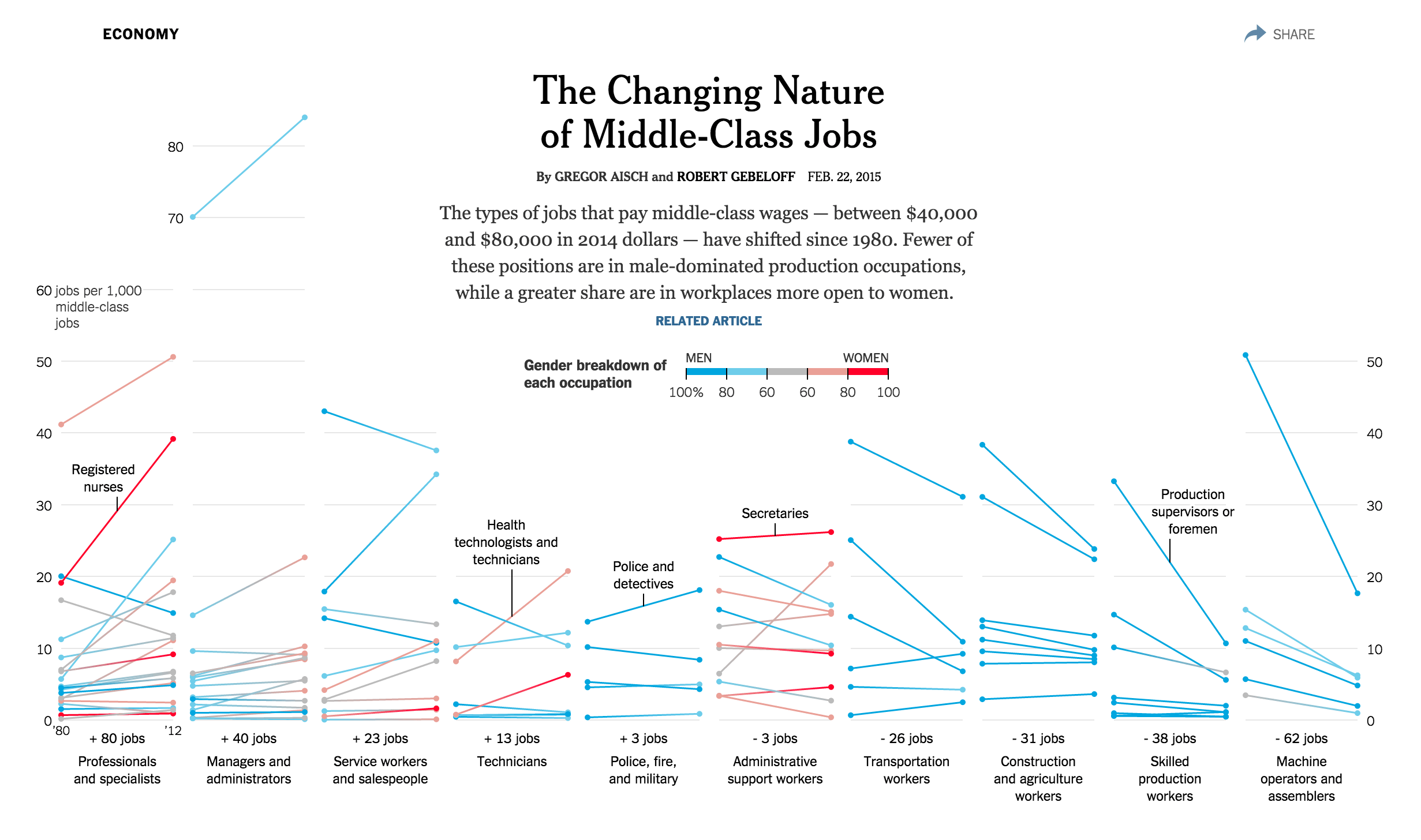 The Changing Nature of Middle-Class Jobs