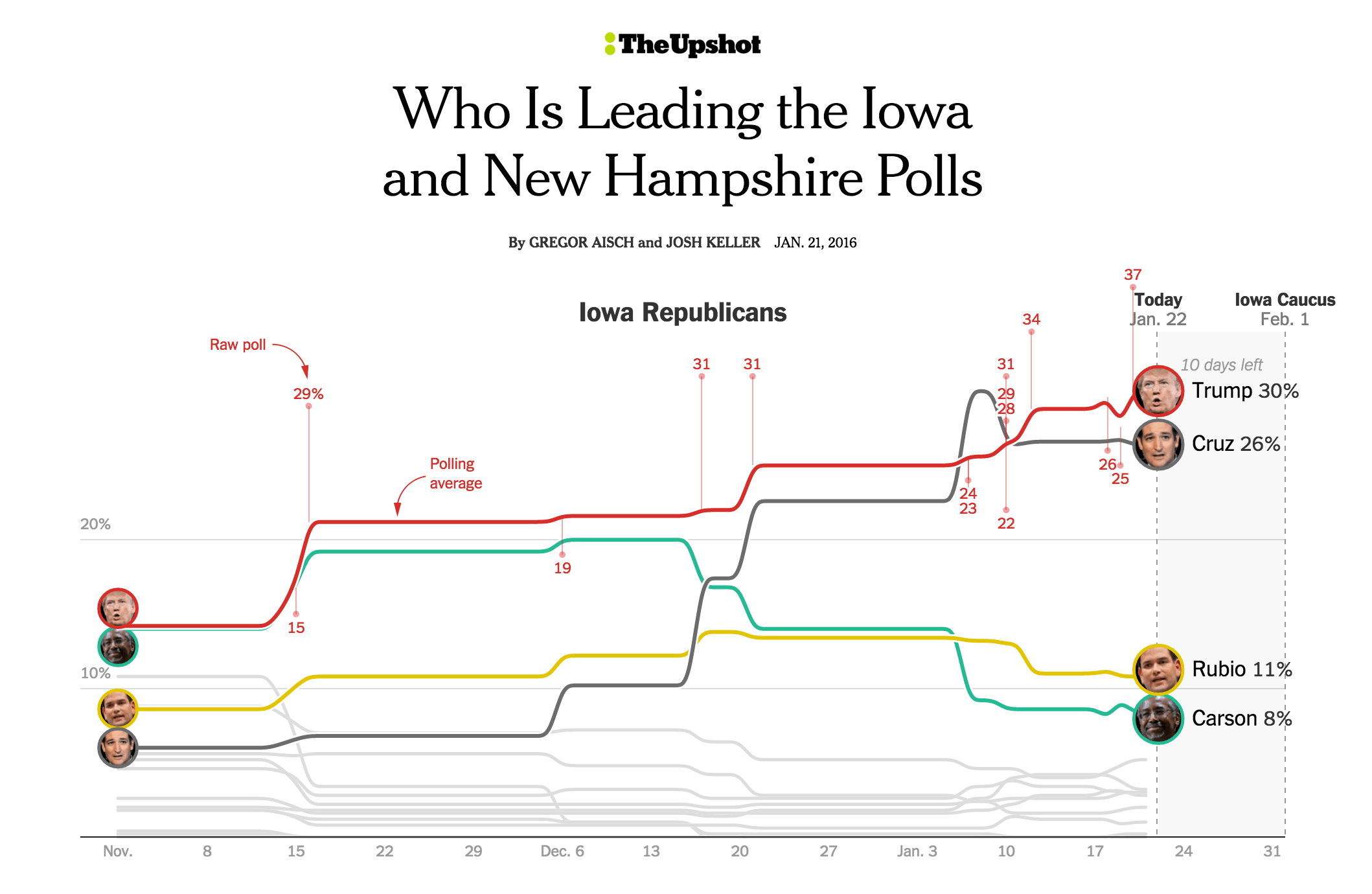 Who Is Leading the Iowa and New Hampshire Polls