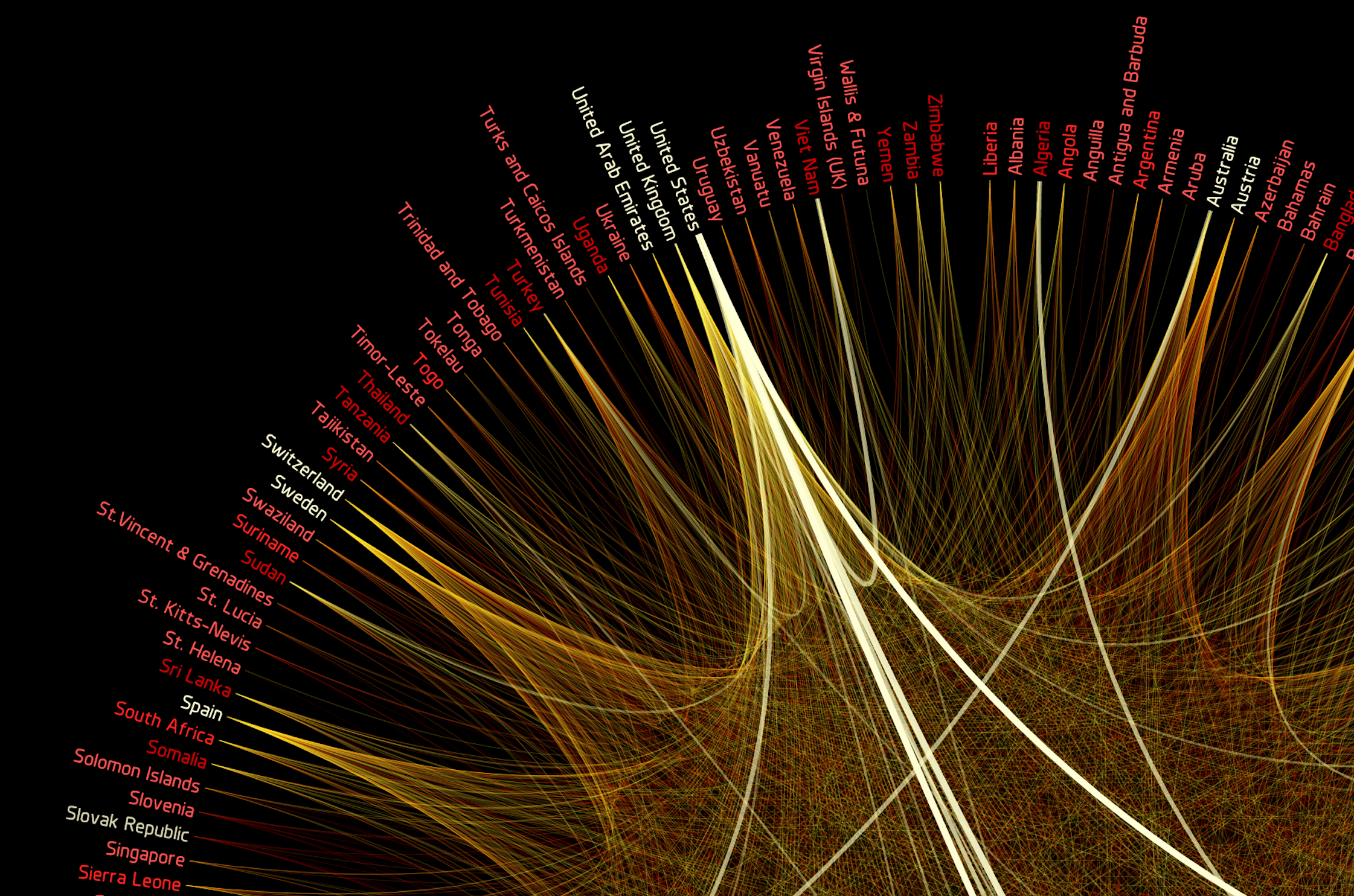 International Aid Flows