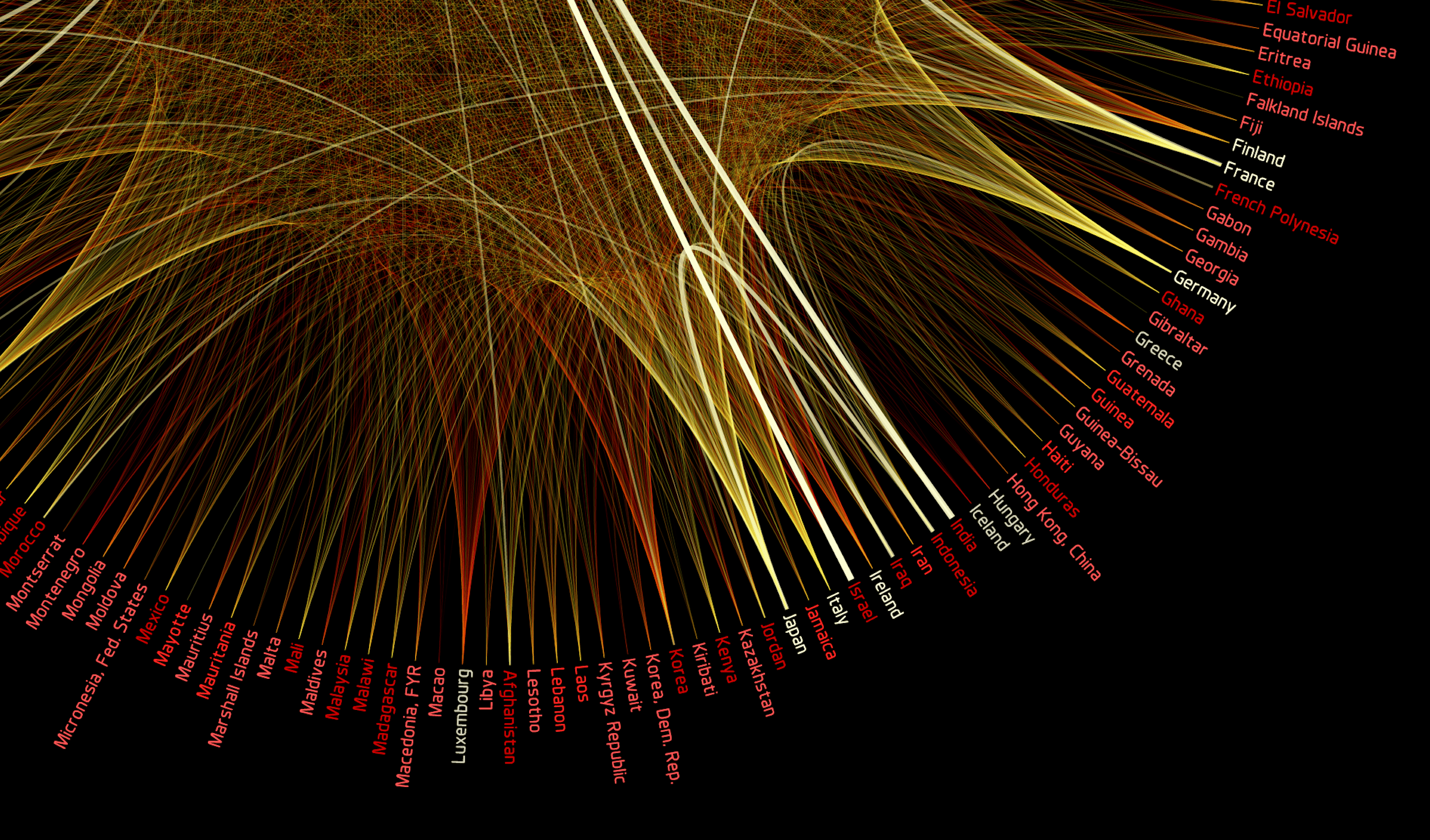 International Aid Flows