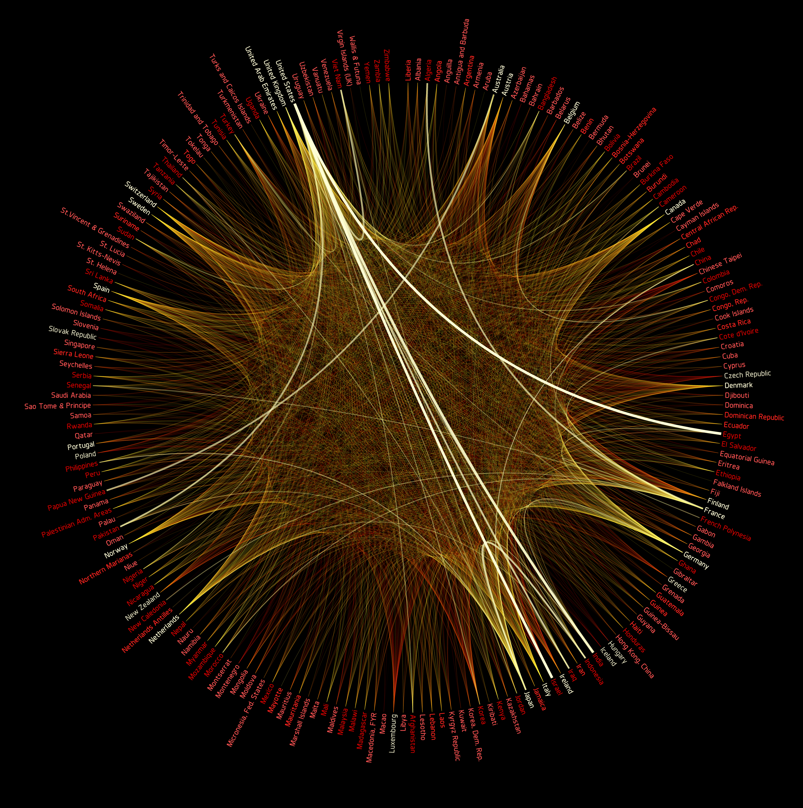 International Aid Flows