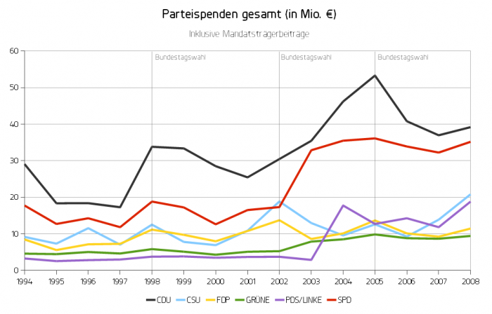 Some charts about party donations