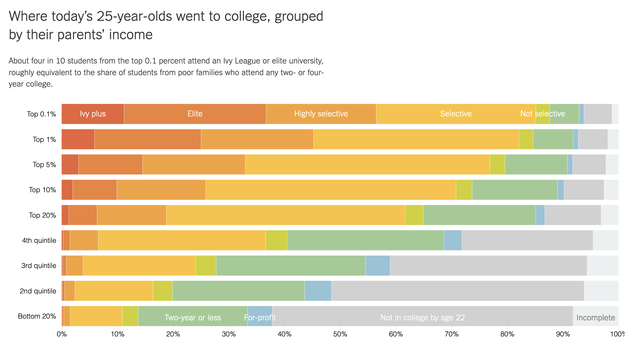 Some Colleges Have More Students From the Top 1 Percent Than the Bottom 60. Find Yours.