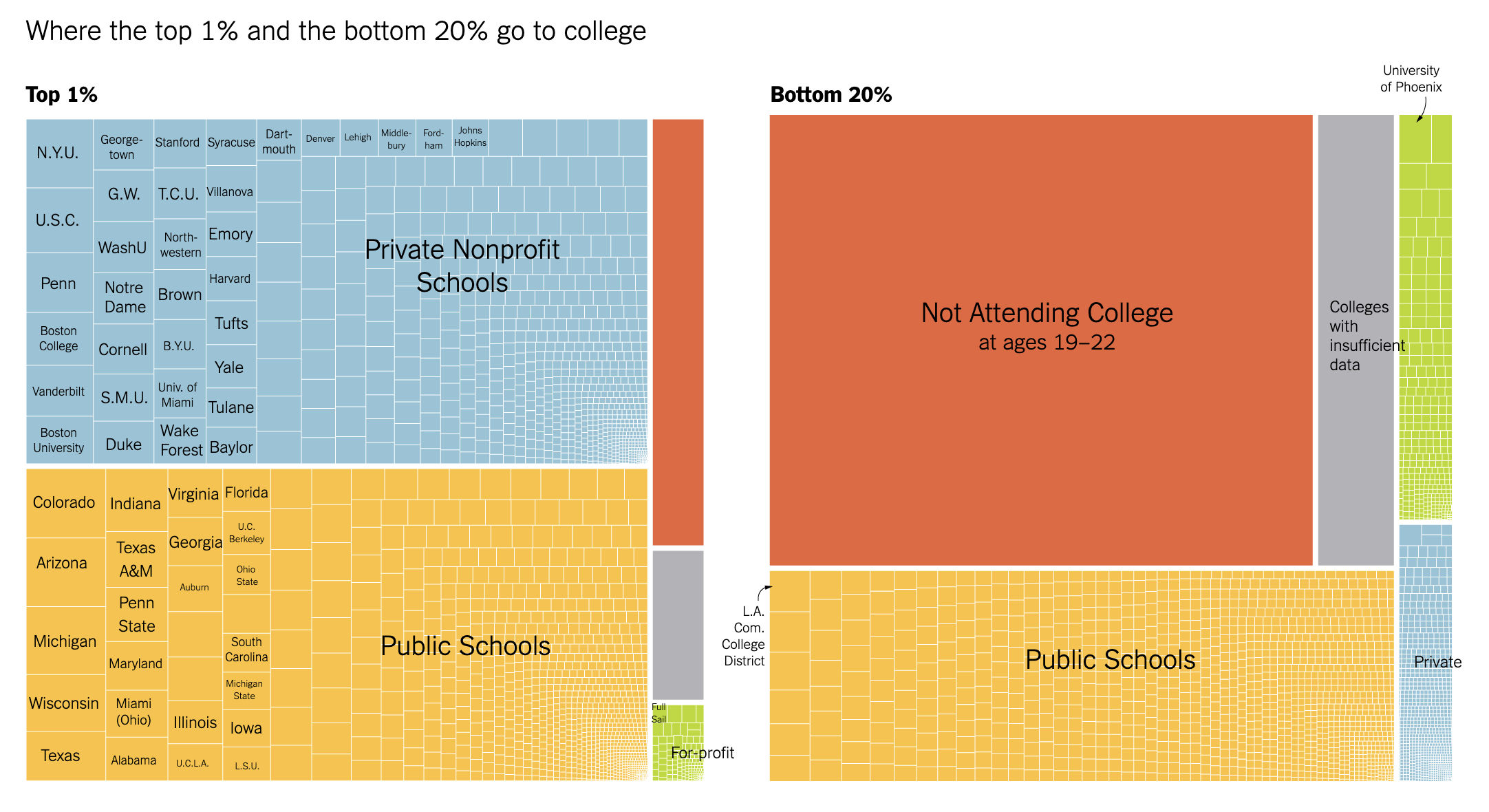 Some Colleges Have More Students From the Top 1 Percent Than the Bottom 60. Find Yours.