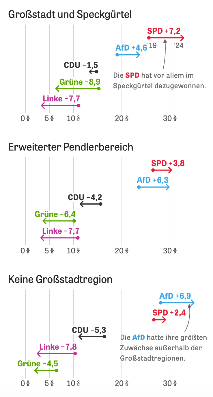 Analysis of Brandenburg state election results