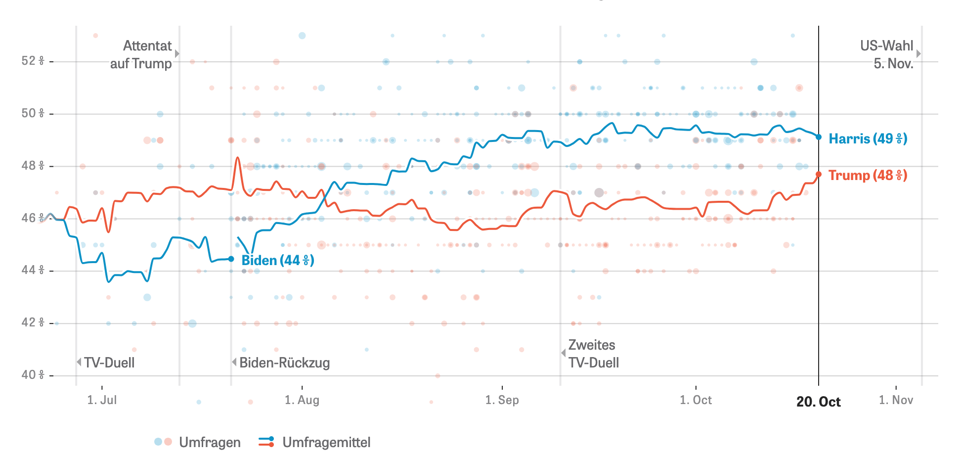 Poll tracker for US election