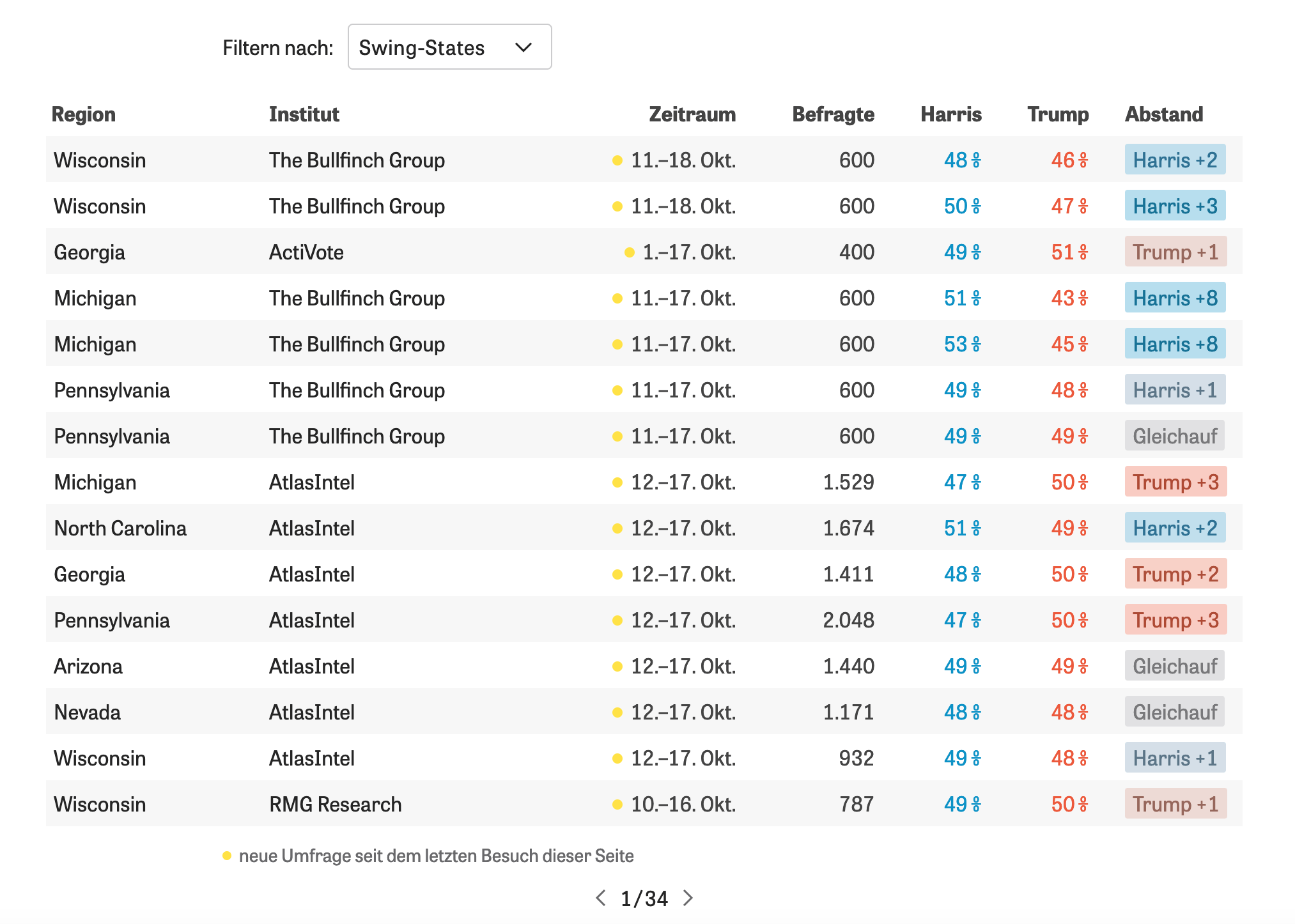 Poll tracker for US election