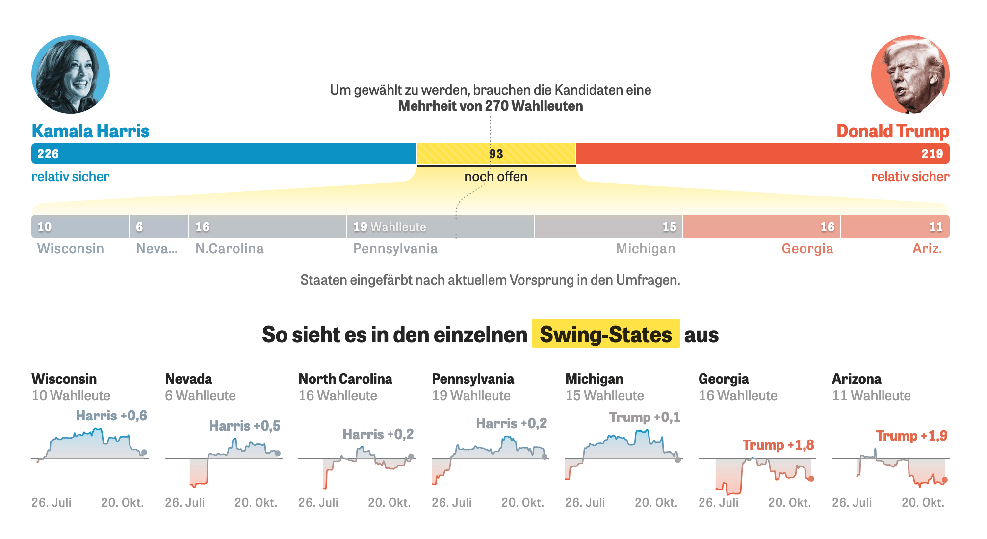 Poll tracker for US election