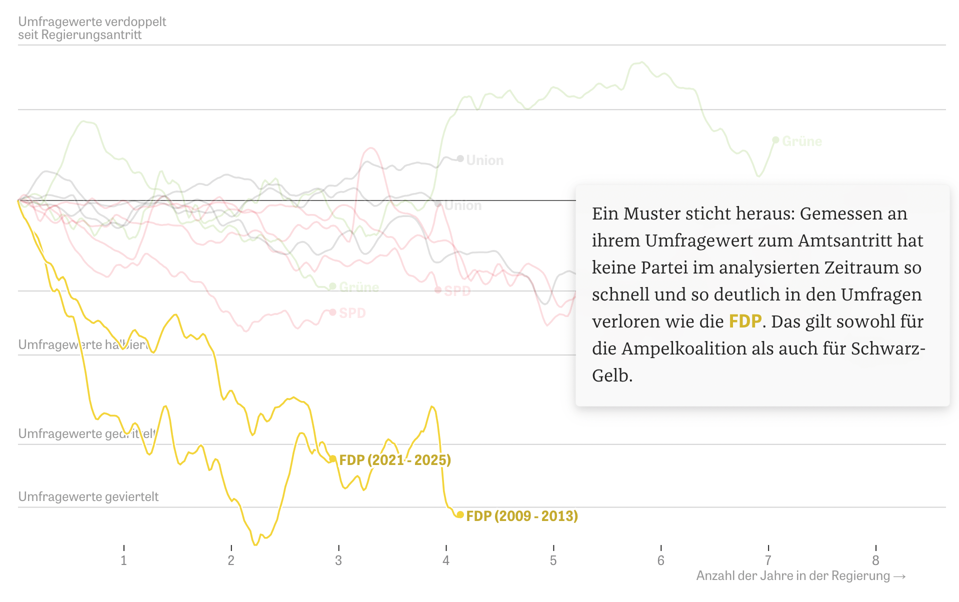 No party falls like the FDP
