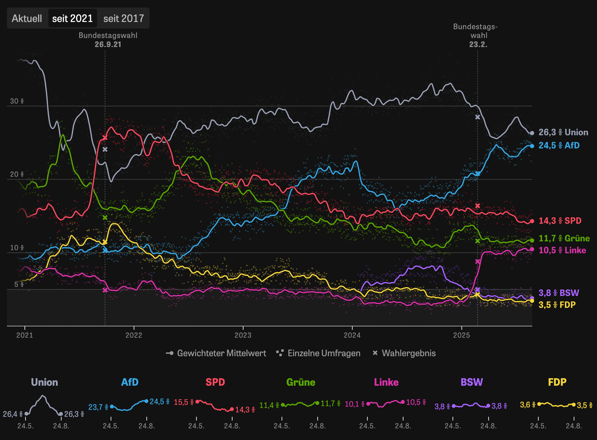 German Election poll tracker