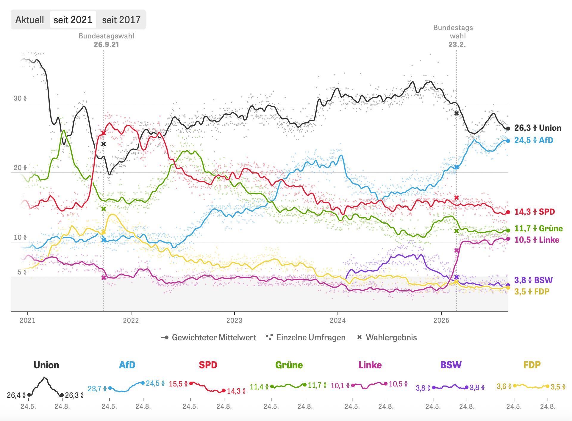 German Election poll tracker
