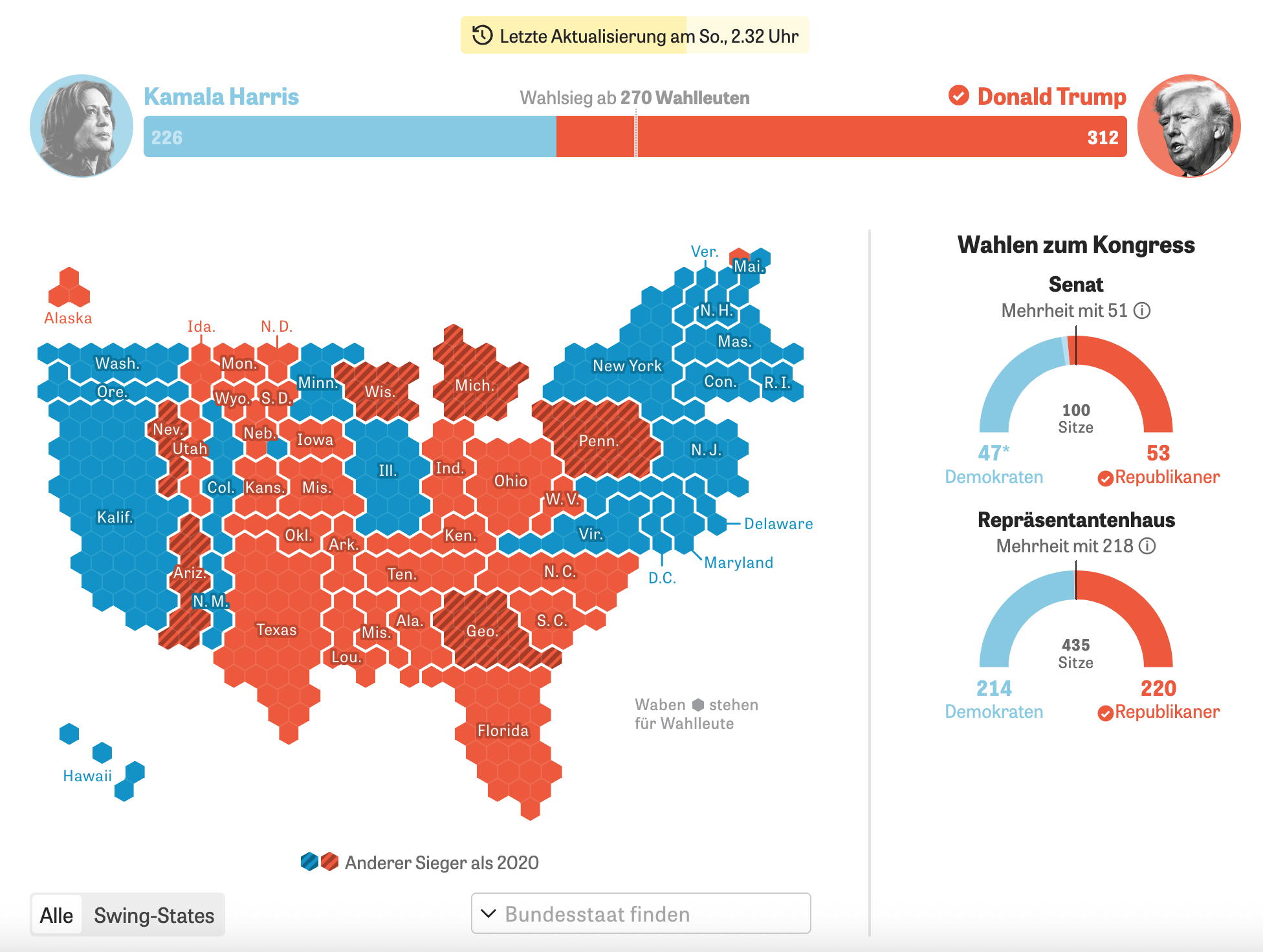 Live dashboard for US election