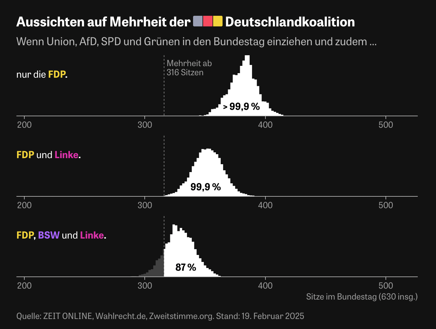 Merz' coalition options