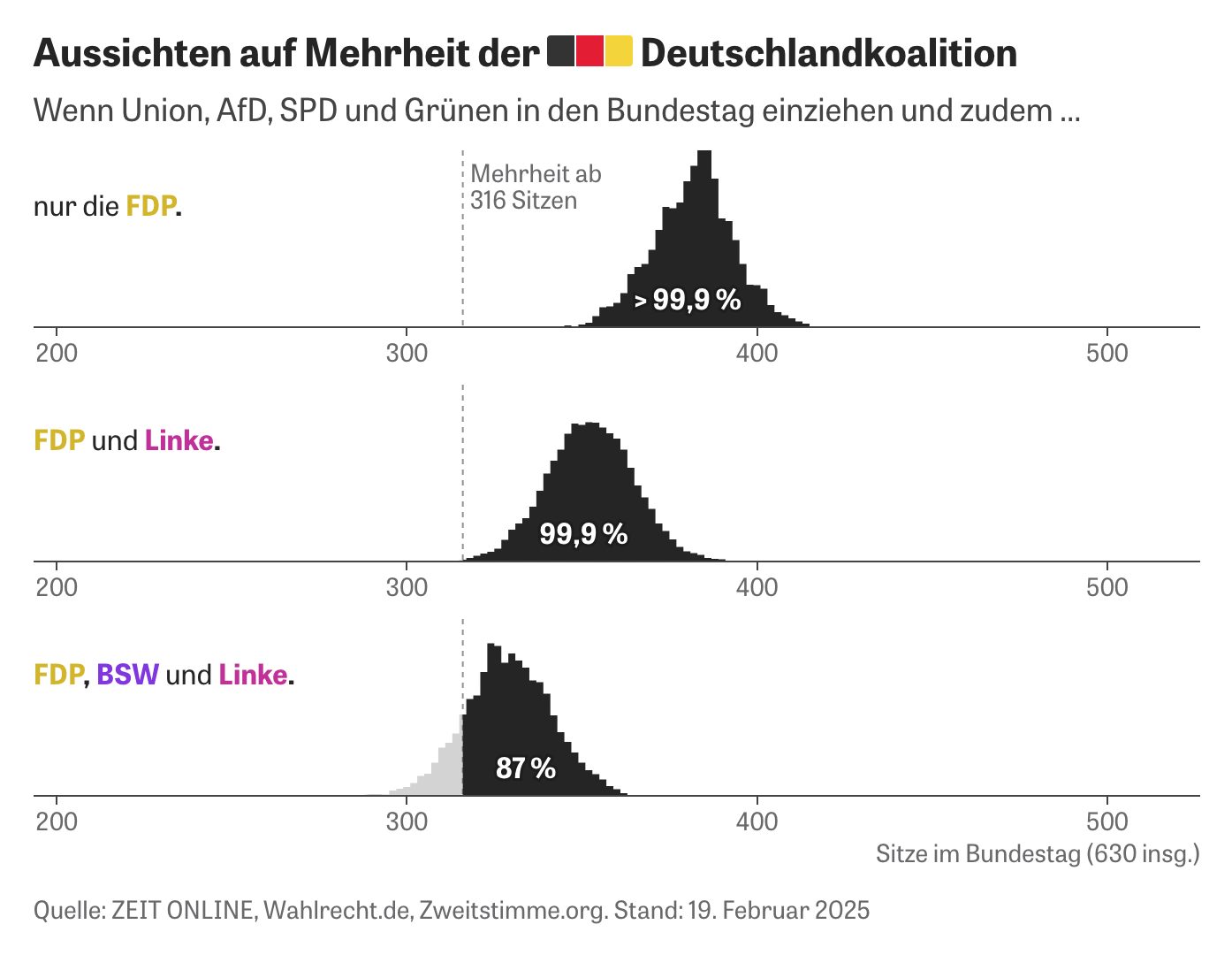 Merz' coalition options