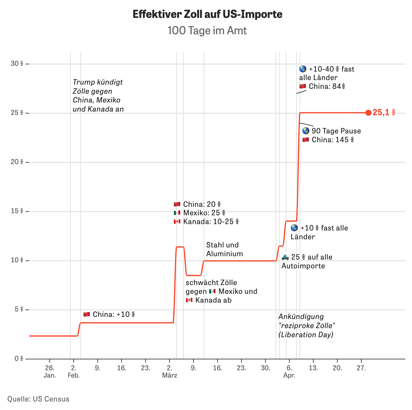 100 Days of Economic Chaos