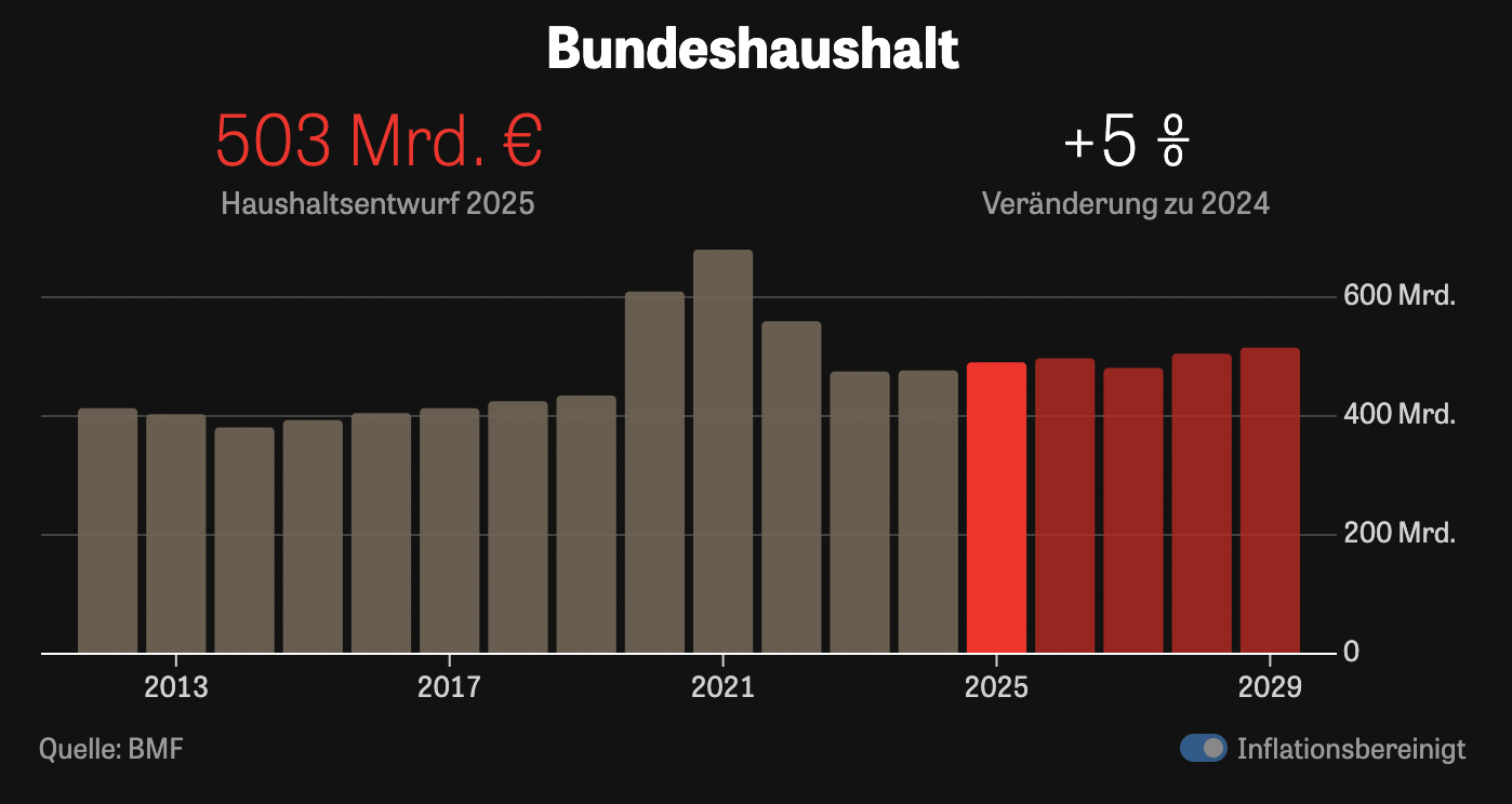 German Federal Budget