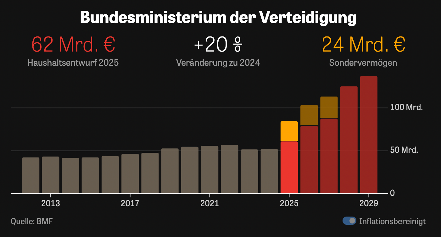 German Federal Budget