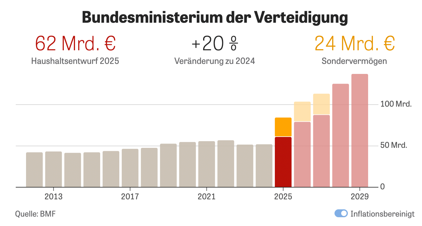 German Federal Budget