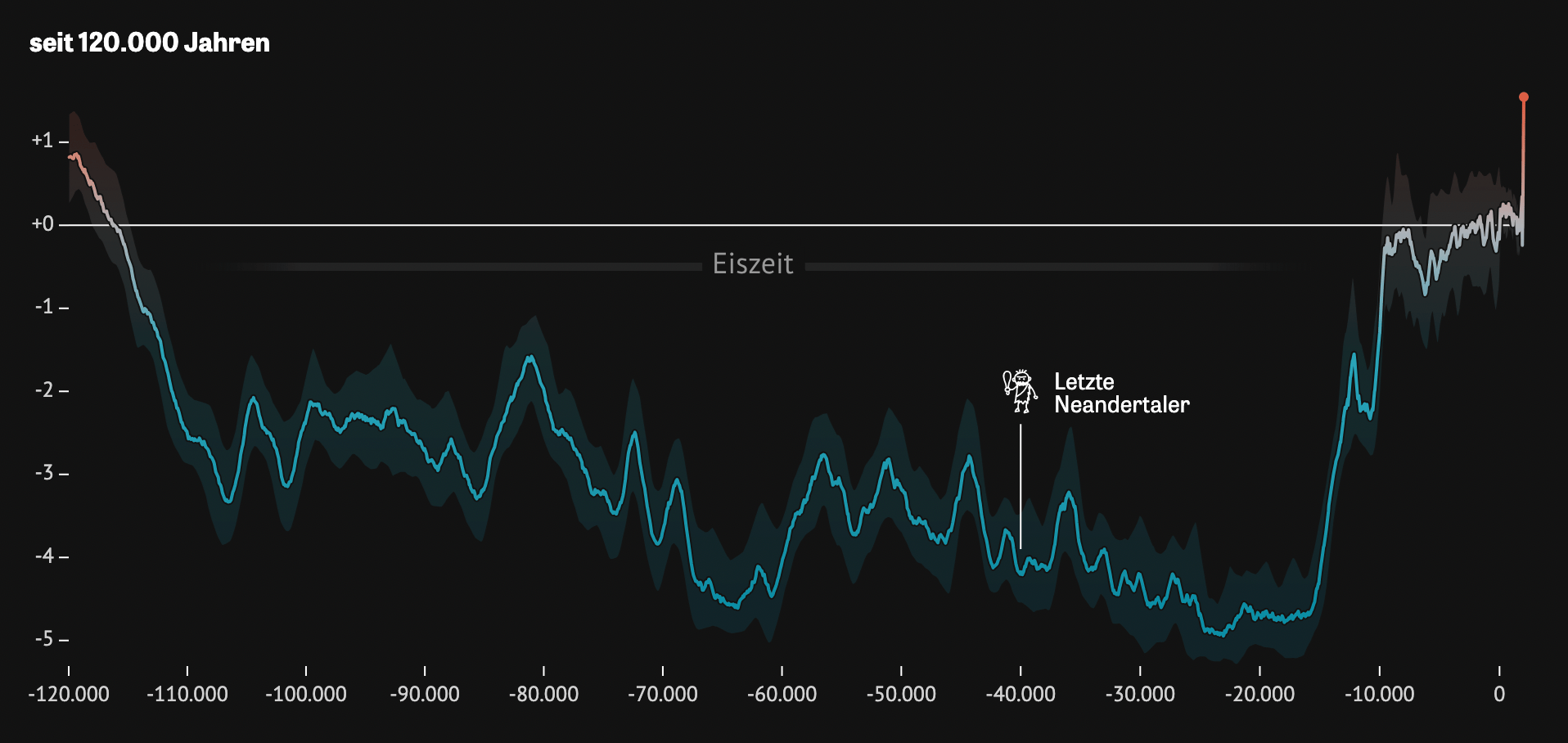 Journey through 485 million years of climate history