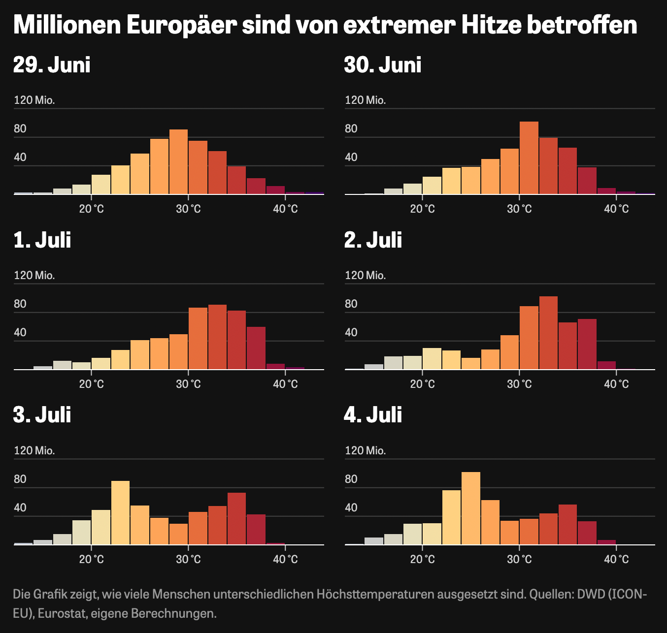 Tracking extreme heat across Europe