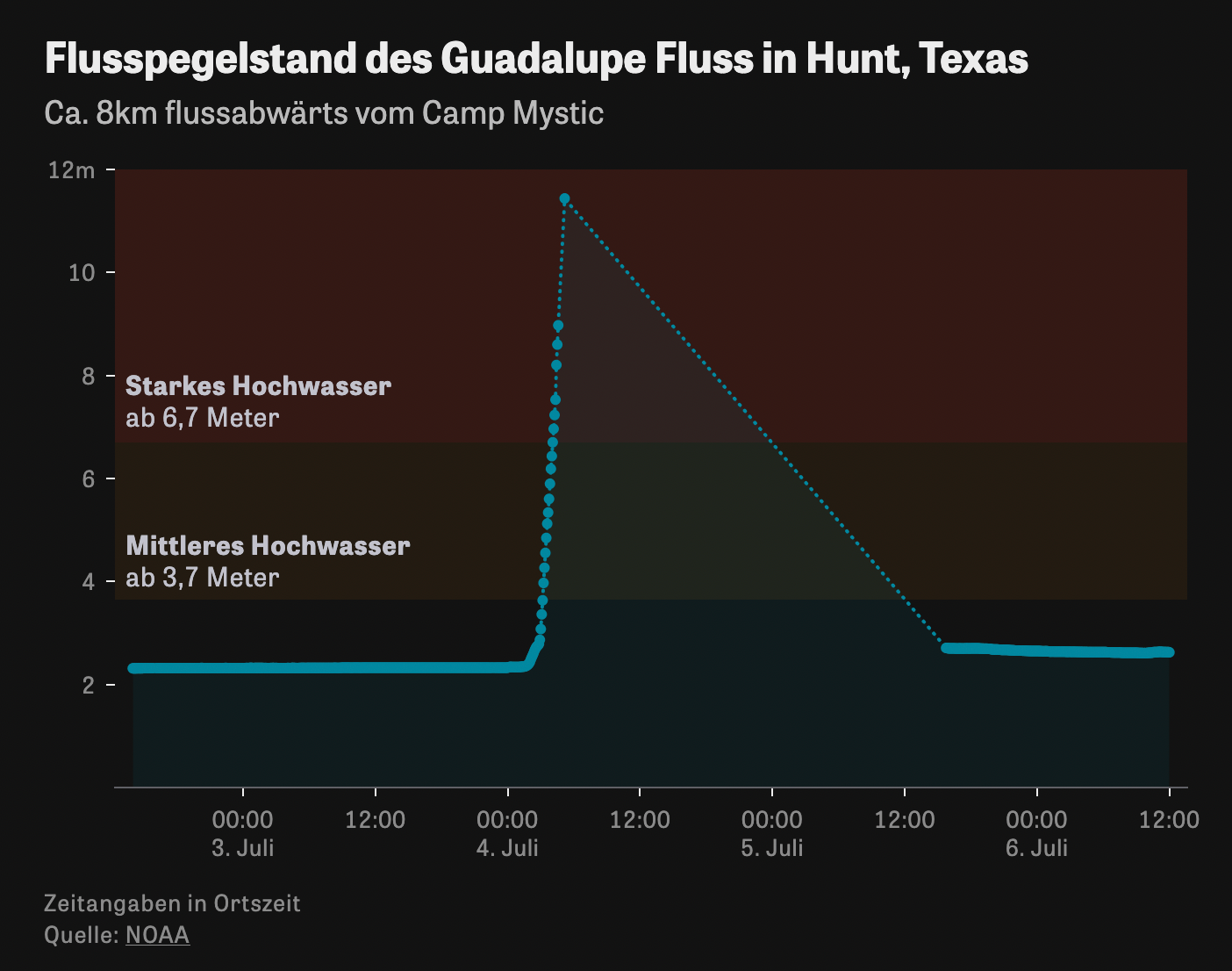 Texas Floods