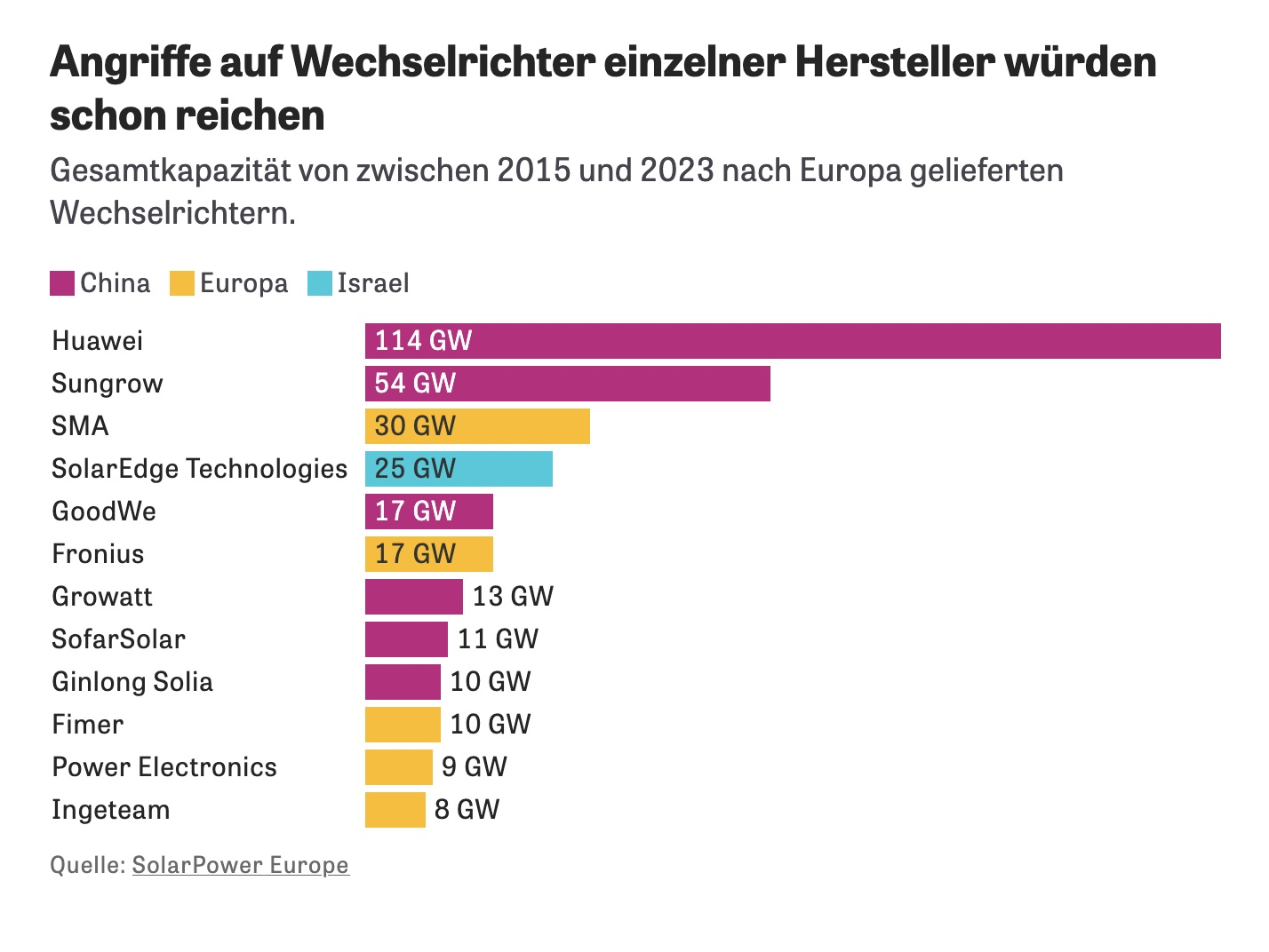 How vulnerabilities in solar inverters could lead to national blackouts