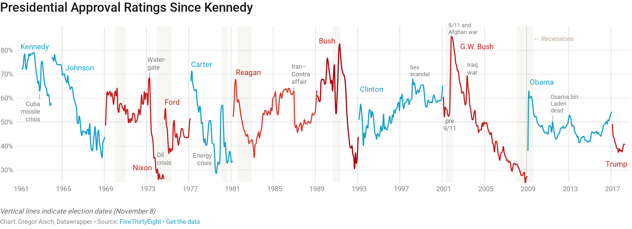 Presidential Approval Ratings Since Kennedy