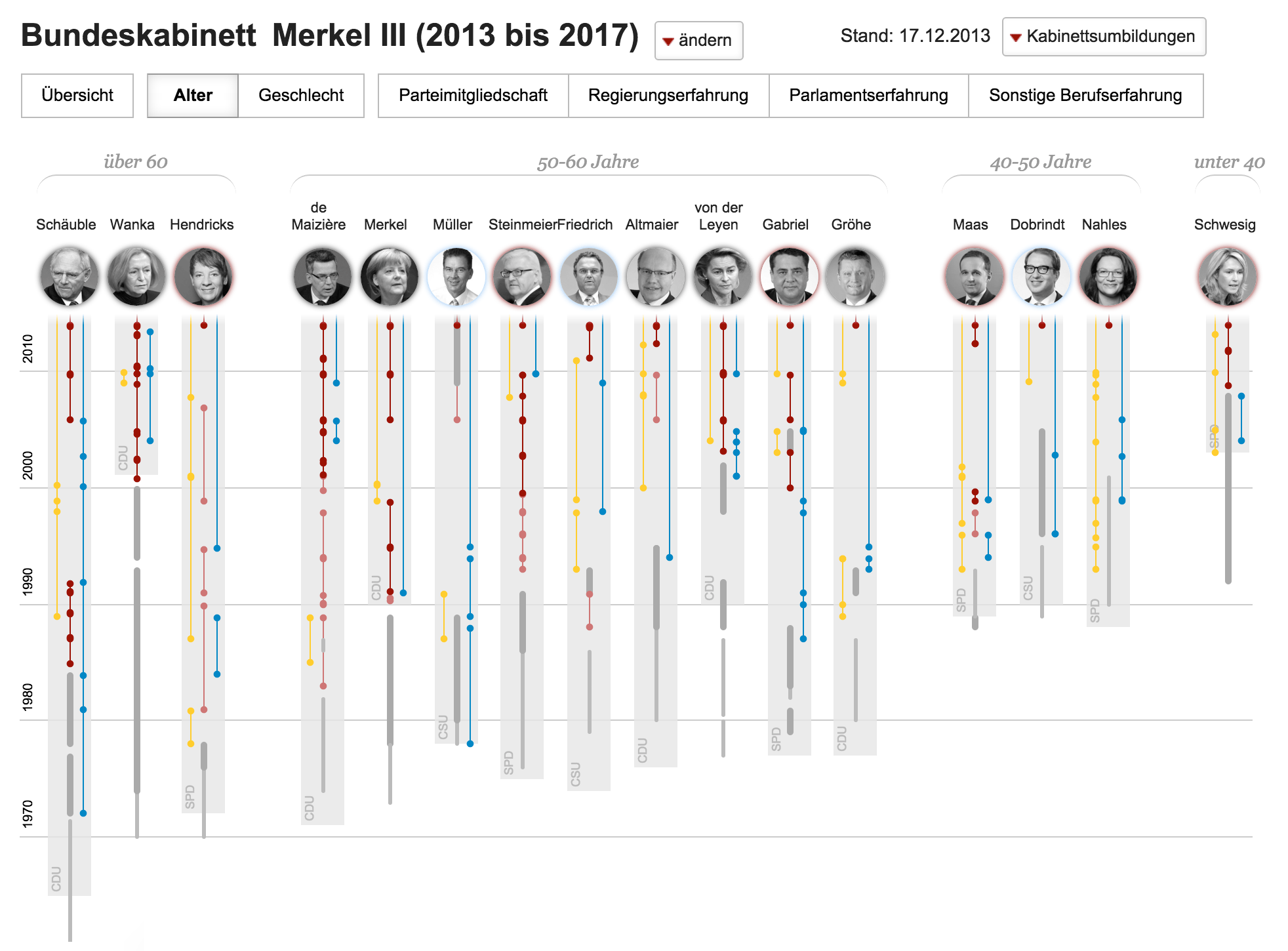 Das neue Bundeskabinett