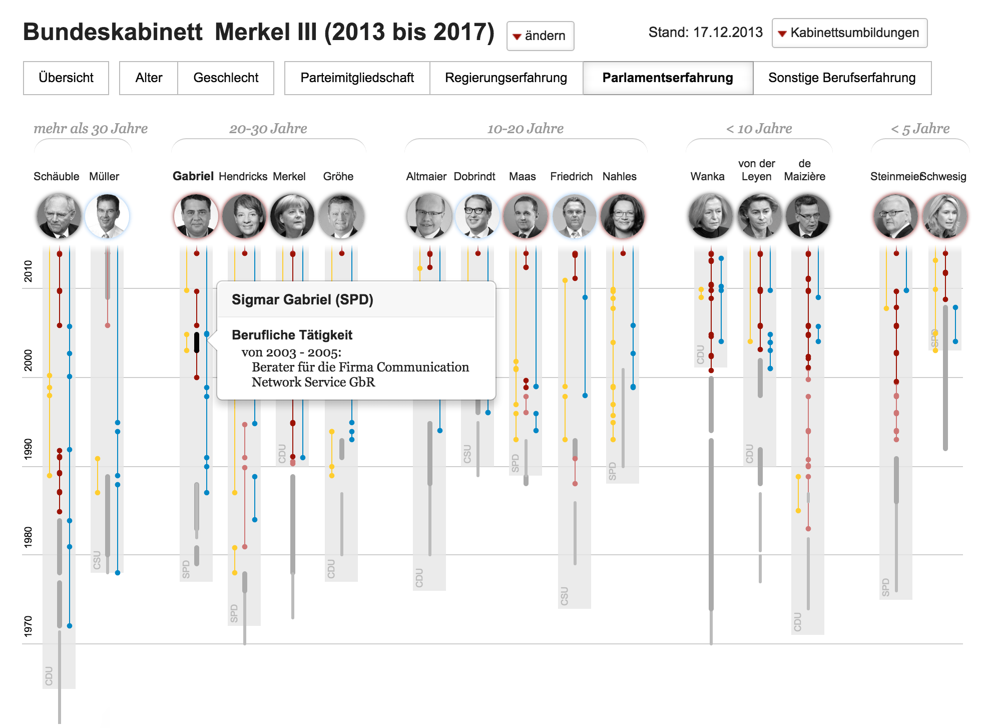 Das neue Bundeskabinett