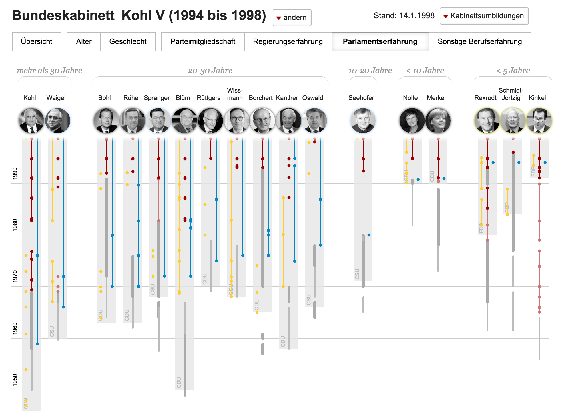 Das neue Bundeskabinett