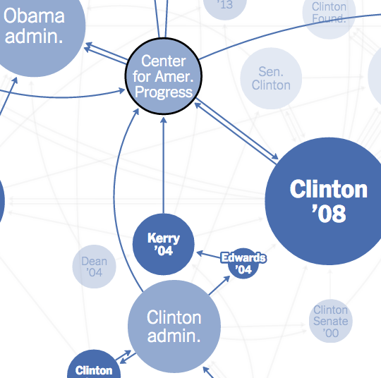Connecting the Dots Behind the 2016 Presidential Candidates