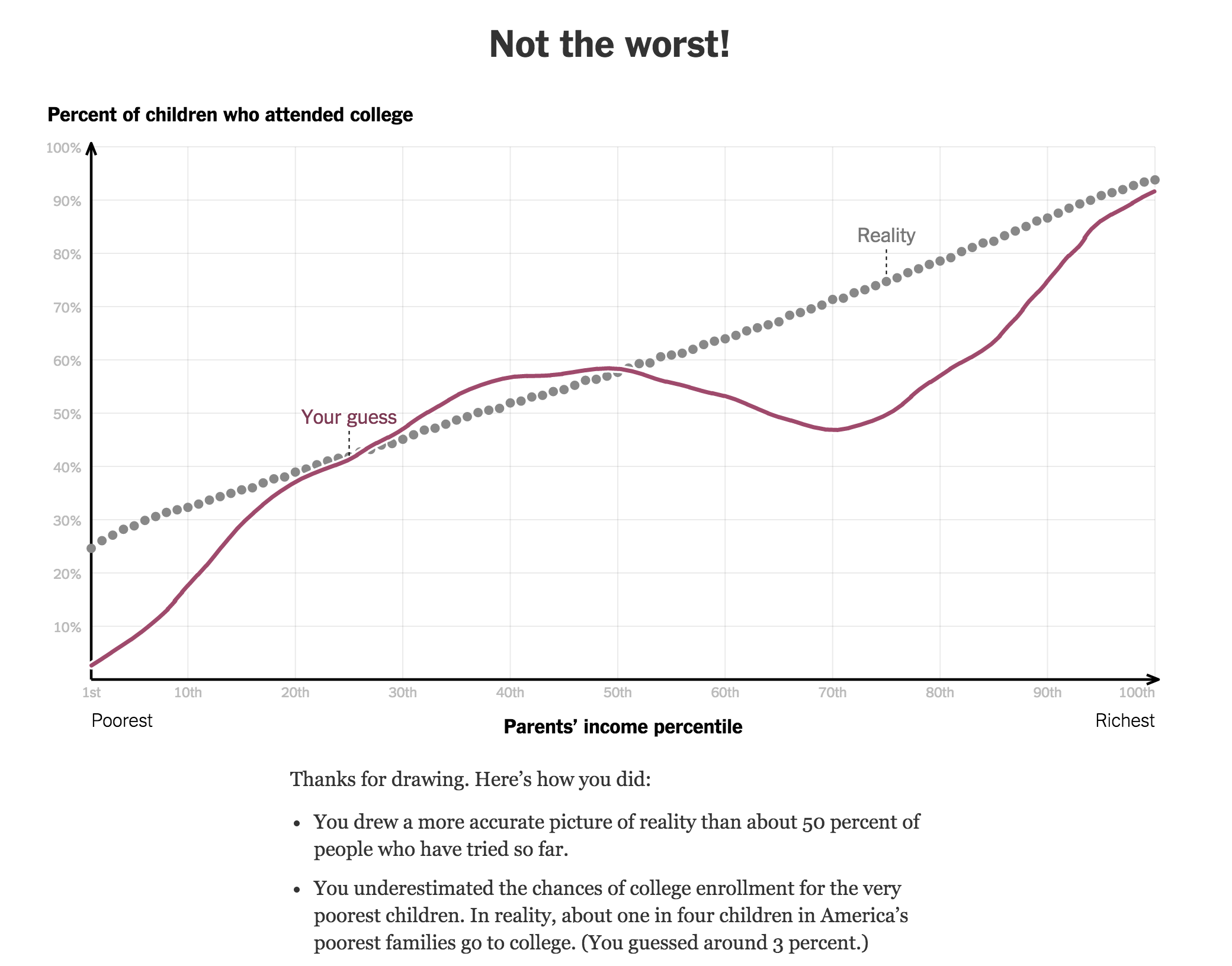 You Draw It: How Family Income Affects Children’s College Chances