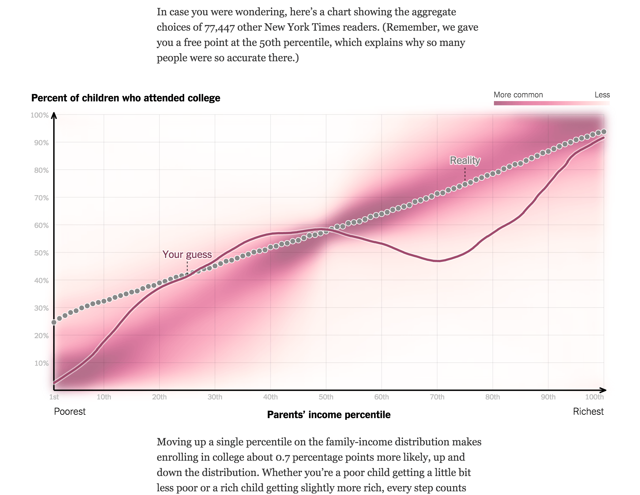 You Draw It: How Family Income Affects Children’s College Chances