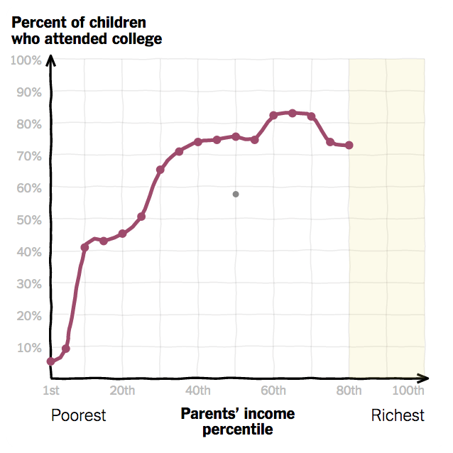 You Draw It: How Family Income Affects Children’s College Chances