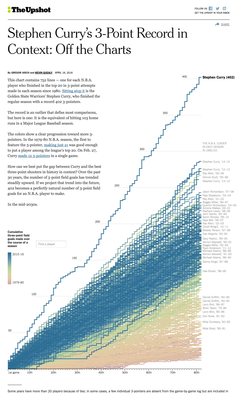 Steph Curry’s 3-Point Record in Context: Off the Charts