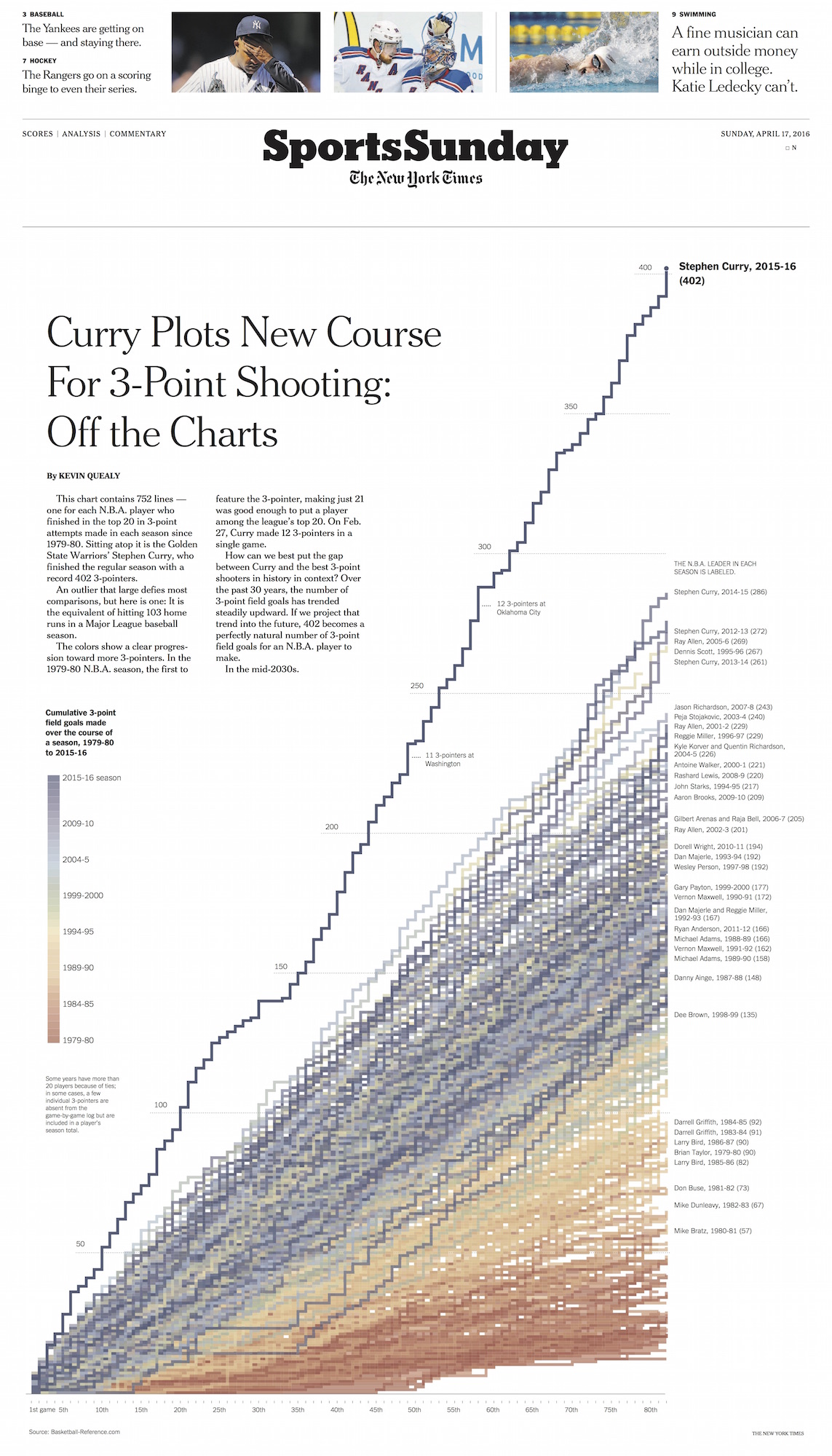 Steph Curry’s 3-Point Record in Context: Off the Charts