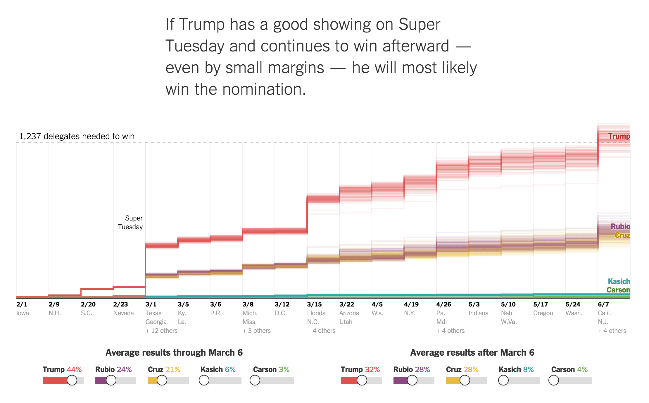 Interactive G.O.P. Nomination Delegate Calculator