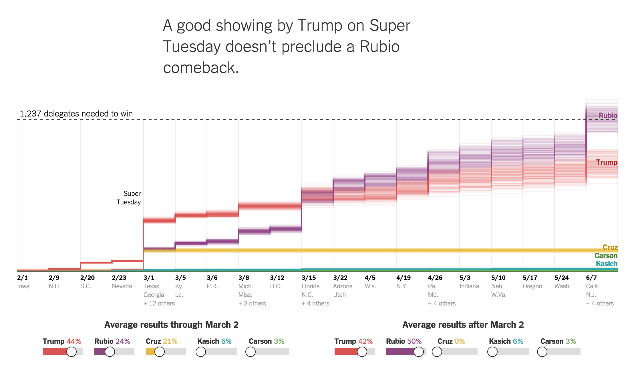 Interactive G.O.P. Nomination Delegate Calculator