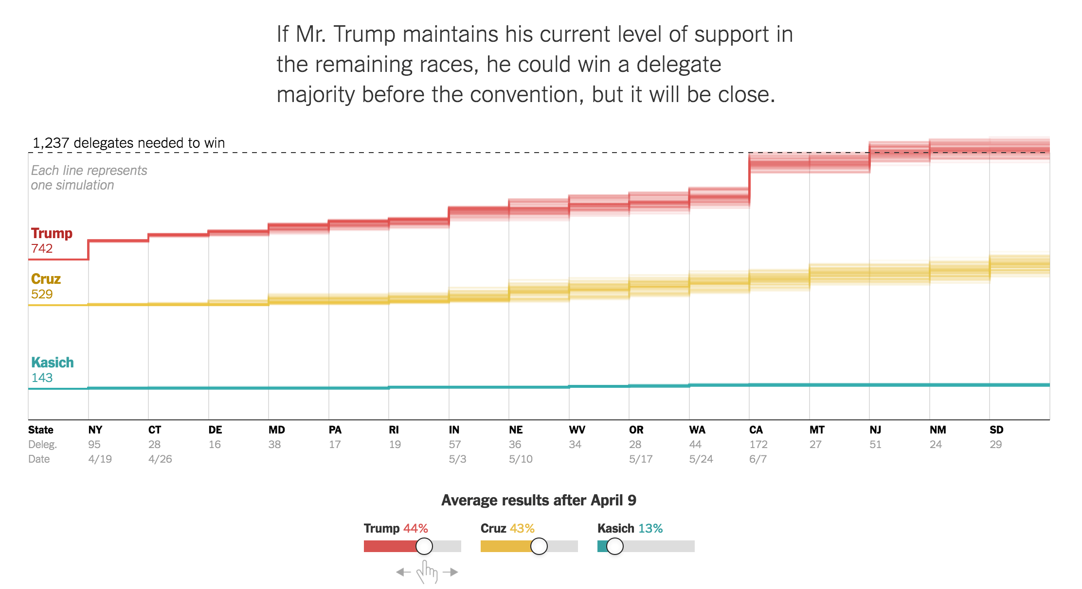 How the Rest of the Delegate Race Could Unfold