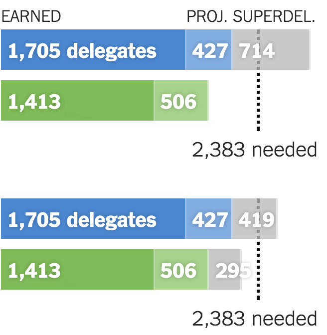 How the Rest of the Democratic Delegate Race Could Unfold