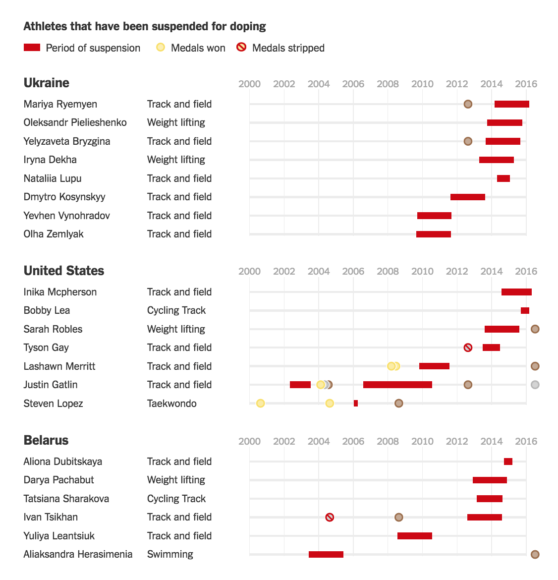 The Athletes at the Rio Olympics That Have Previously Been Suspended for Doping