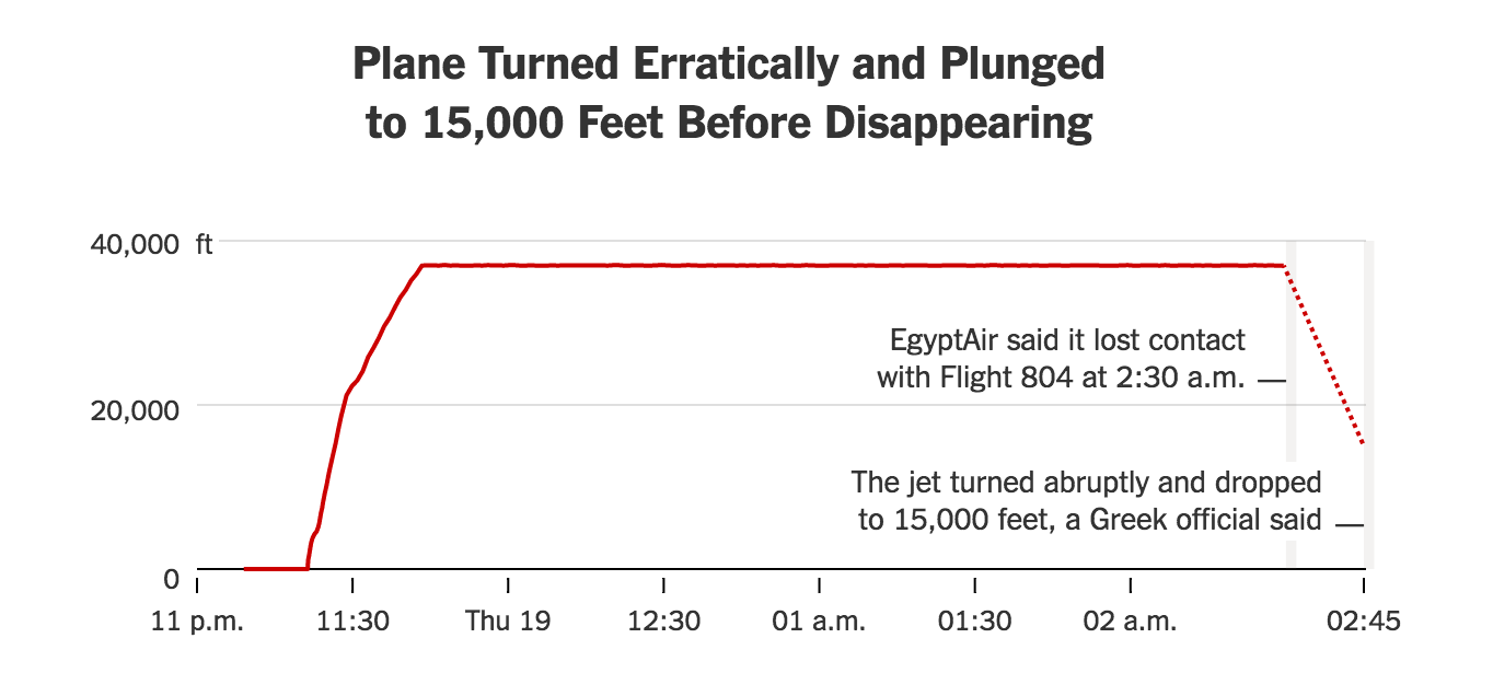 The EgyptAir Flight: Moment by Moment