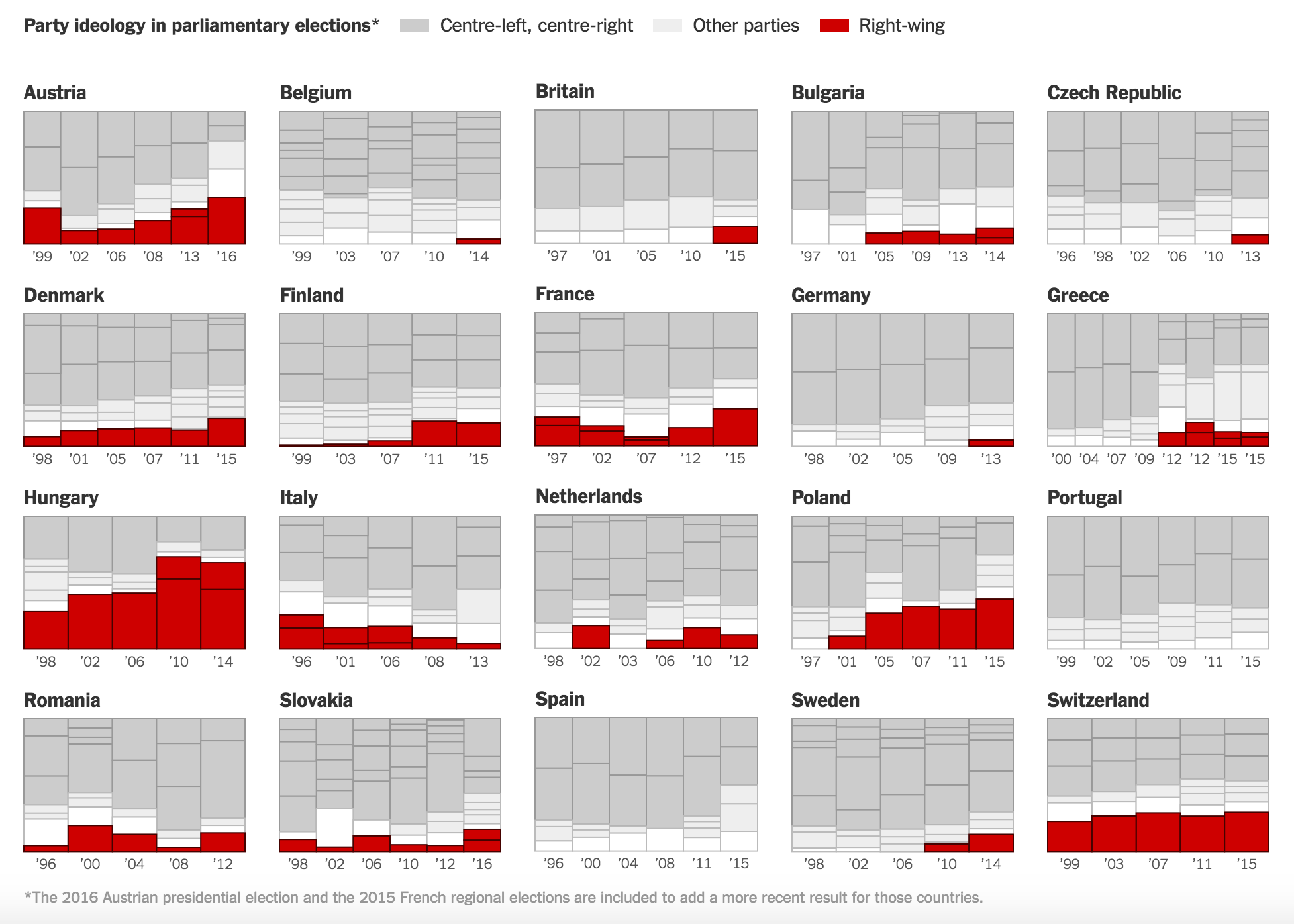 How Far Is Europe Swinging to the Right?