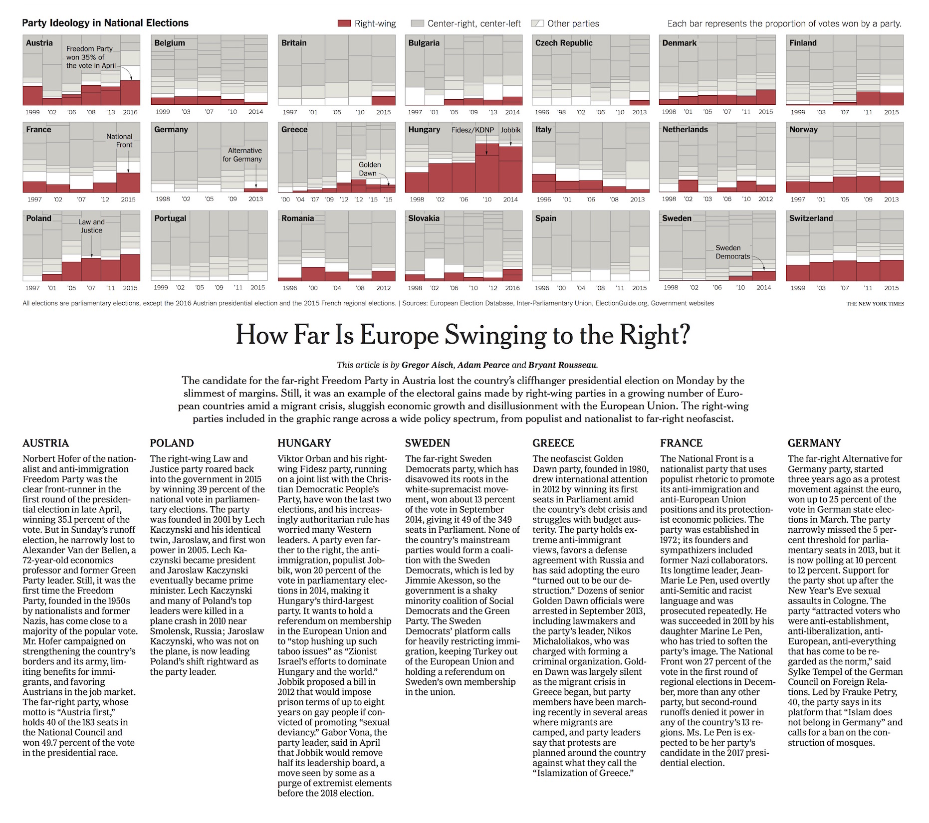 How Far Is Europe Swinging to the Right?