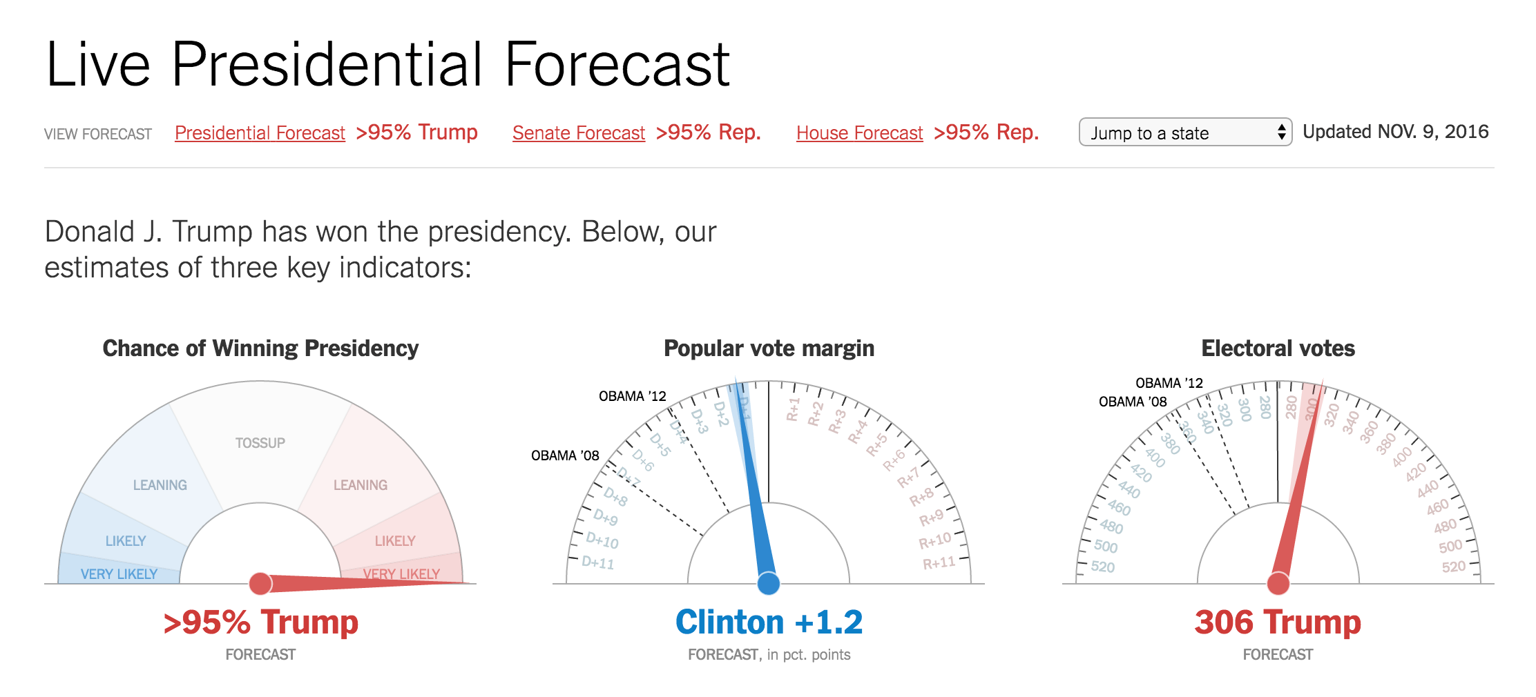 Live Election Forecast