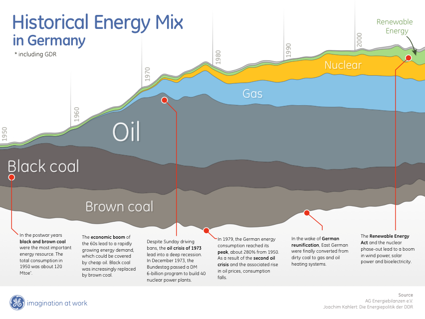 German Energy Landscape