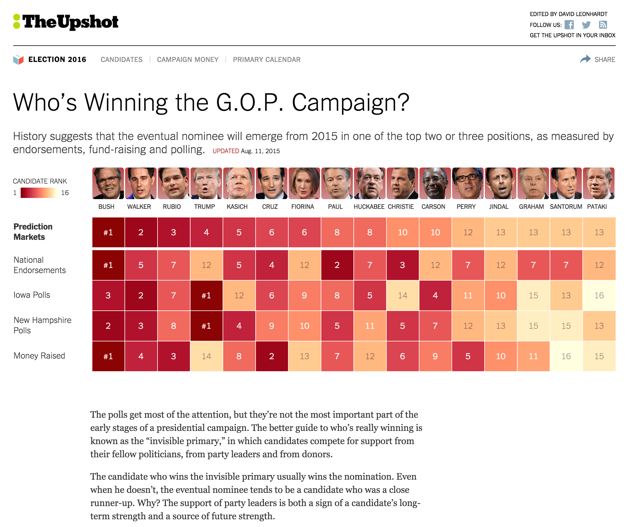 Who’s Winning the G.O.P. Campaign?