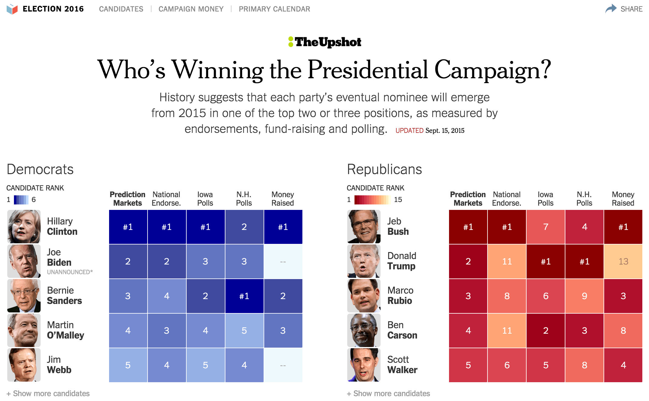 Who’s Winning the G.O.P. Campaign?
